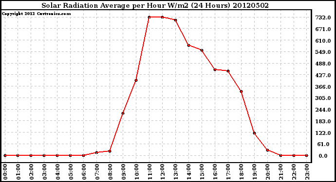 Milwaukee Weather Solar Radiation Average<br>per Hour W/m2<br>(24 Hours)