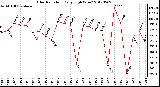 Milwaukee Weather Solar Radiation<br>Daily High W/m2