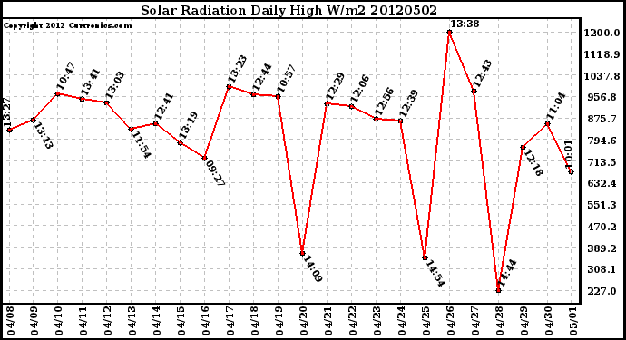 Milwaukee Weather Solar Radiation<br>Daily High W/m2