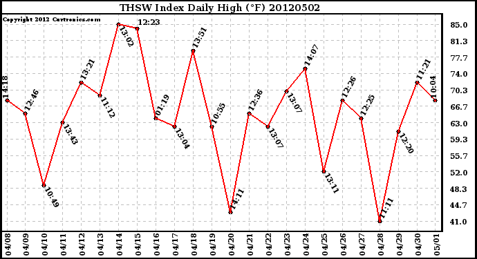 Milwaukee Weather THSW Index<br>Daily High (F)