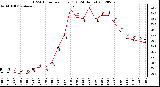 Milwaukee Weather THSW Index<br>per Hour (F)<br>(24 Hours)