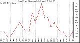 Milwaukee Weather Wind Speed<br>Average<br>(24 Hours)