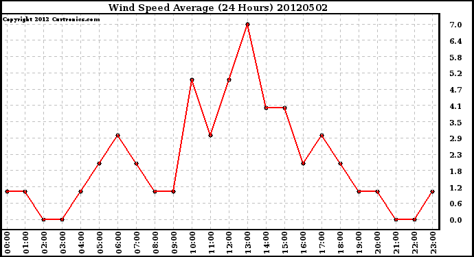 Milwaukee Weather Wind Speed<br>Average<br>(24 Hours)