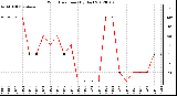 Milwaukee Weather Wind Direction<br>(By Day)