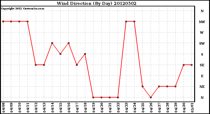 Milwaukee Weather Wind Direction<br>(By Day)