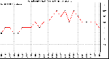 Milwaukee Weather Wind Direction<br>(24 Hours)