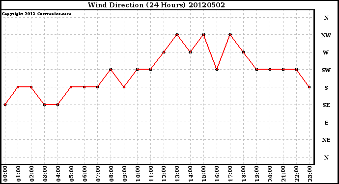 Milwaukee Weather Wind Direction<br>(24 Hours)