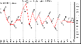 Milwaukee Weather Wind Speed<br>Daily High