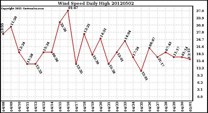 Milwaukee Weather Wind Speed<br>Daily High