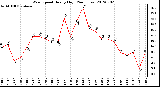 Milwaukee Weather Wind Speed<br>Hourly High<br>(24 Hours)