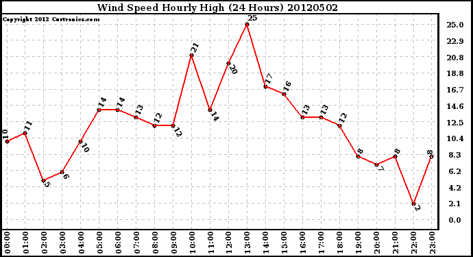 Milwaukee Weather Wind Speed<br>Hourly High<br>(24 Hours)