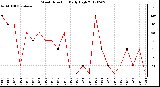 Milwaukee Weather Wind Direction<br>Daily High