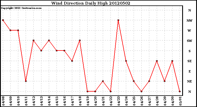 Milwaukee Weather Wind Direction<br>Daily High