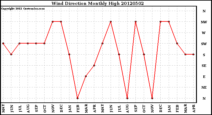 Milwaukee Weather Wind Direction<br>Monthly High