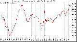 Milwaukee Weather Barometric Pressure<br>per Minute<br>(24 Hours)