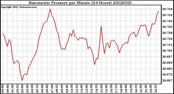 Milwaukee Weather Barometric Pressure<br>per Minute<br>(24 Hours)