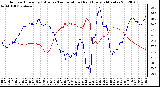 Milwaukee Weather Outdoor Humidity (Blue)<br>vs Temperature (Red)<br>Every 5 Minutes