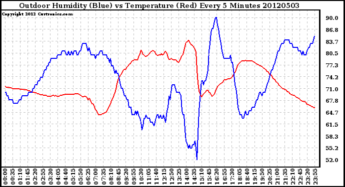 Milwaukee Weather Outdoor Humidity (Blue)<br>vs Temperature (Red)<br>Every 5 Minutes