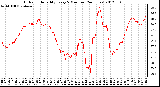 Milwaukee Weather Outdoor Humidity<br>Every 5 Minutes<br>(24 Hours)