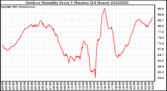 Milwaukee Weather Outdoor Humidity<br>Every 5 Minutes<br>(24 Hours)