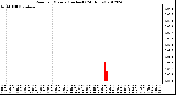 Milwaukee Weather Rain<br>per Minute<br>(Inches)<br>(24 Hours)