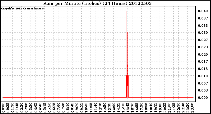 Milwaukee Weather Rain<br>per Minute<br>(Inches)<br>(24 Hours)