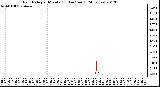 Milwaukee Weather Rain Rate<br>per Minute<br>(Inches/hour)<br>(24 Hours)