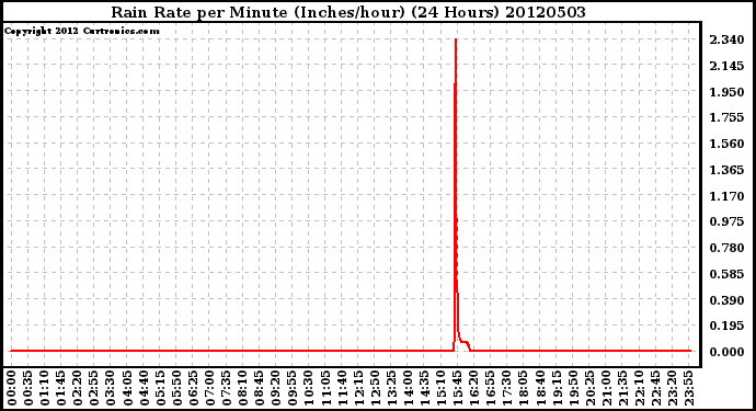 Milwaukee Weather Rain Rate<br>per Minute<br>(Inches/hour)<br>(24 Hours)