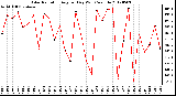 Milwaukee Weather Solar Radiation<br>Avg per Day W/m2/minute