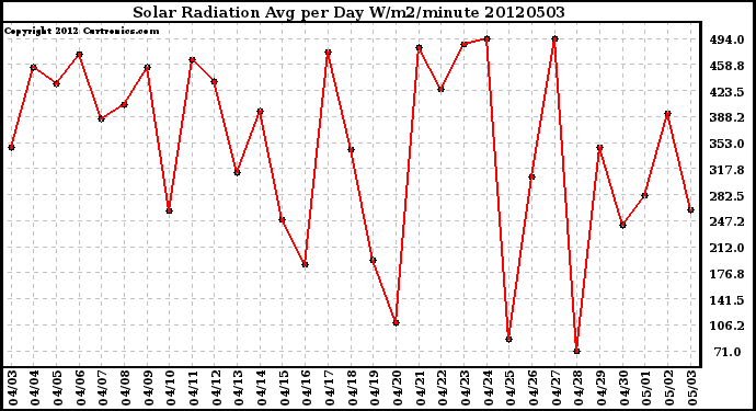 Milwaukee Weather Solar Radiation<br>Avg per Day W/m2/minute