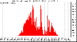 Milwaukee Weather Solar Radiation<br>per Minute W/m2<br>(24 Hours)