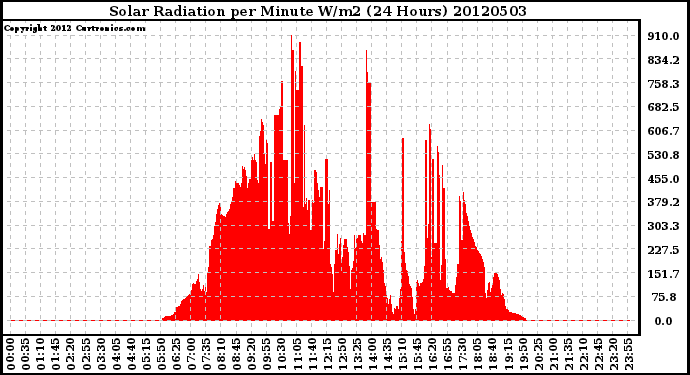 Milwaukee Weather Solar Radiation<br>per Minute W/m2<br>(24 Hours)