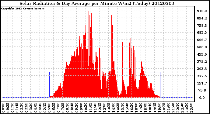 Milwaukee Weather Solar Radiation<br>& Day Average<br>per Minute W/m2<br>(Today)