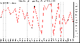 Milwaukee Weather Solar Radiation<br>per Day KW/m2