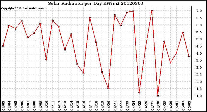 Milwaukee Weather Solar Radiation<br>per Day KW/m2