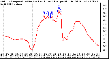 Milwaukee Weather Outdoor Temperature (Red)<br>vs Heat Index (Blue)<br>per Minute<br>(24 Hours)