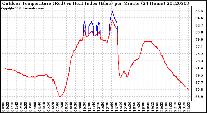 Milwaukee Weather Outdoor Temperature (Red)<br>vs Heat Index (Blue)<br>per Minute<br>(24 Hours)