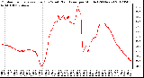 Milwaukee Weather Outdoor Temperature (Red)<br>vs Wind Chill (Blue)<br>per Minute<br>(24 Hours)