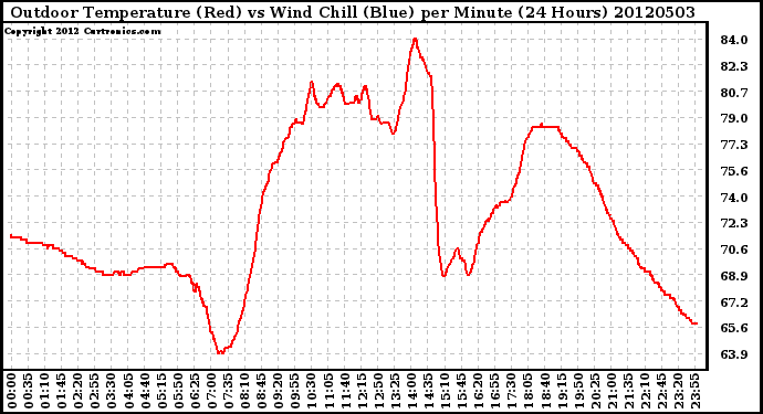 Milwaukee Weather Outdoor Temperature (Red)<br>vs Wind Chill (Blue)<br>per Minute<br>(24 Hours)