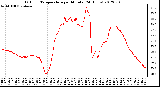 Milwaukee Weather Outdoor Temperature<br>per Minute<br>(24 Hours)