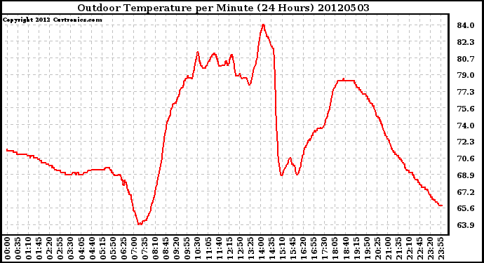 Milwaukee Weather Outdoor Temperature<br>per Minute<br>(24 Hours)