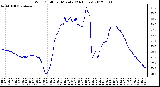 Milwaukee Weather Wind Chill<br>per Minute<br>(24 Hours)