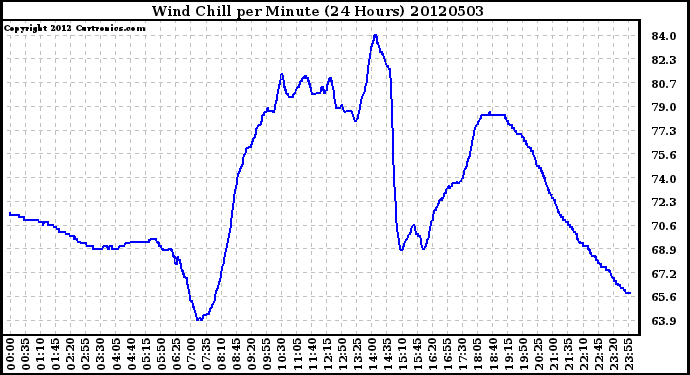 Milwaukee Weather Wind Chill<br>per Minute<br>(24 Hours)