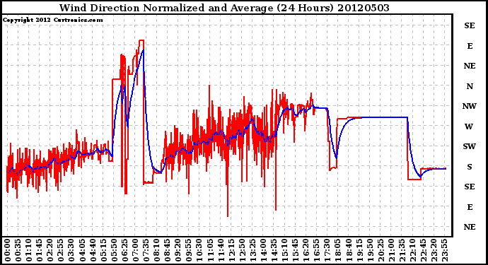 Milwaukee Weather Wind Direction<br>Normalized and Average<br>(24 Hours)