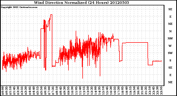 Milwaukee Weather Wind Direction<br>Normalized<br>(24 Hours)