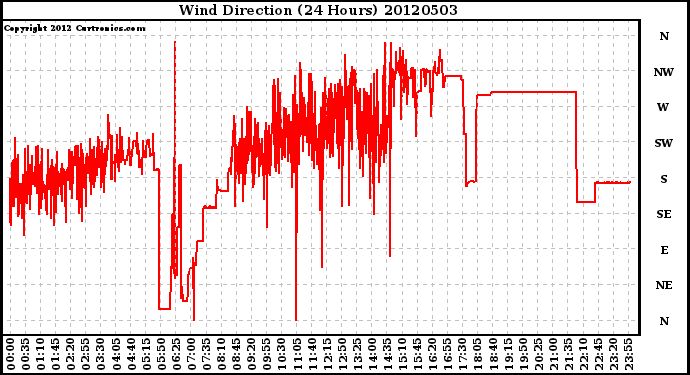 Milwaukee Weather Wind Direction<br>(24 Hours)