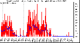 Milwaukee Weather Wind Speed<br>Actual and Median<br>by Minute mph<br>(24 Hours)