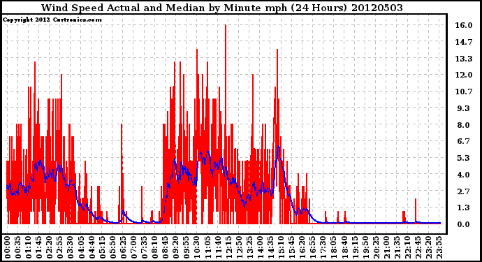 Milwaukee Weather Wind Speed<br>Actual and Median<br>by Minute mph<br>(24 Hours)