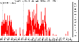 Milwaukee Weather Wind Speed<br>by Minute mph<br>(24 Hours)