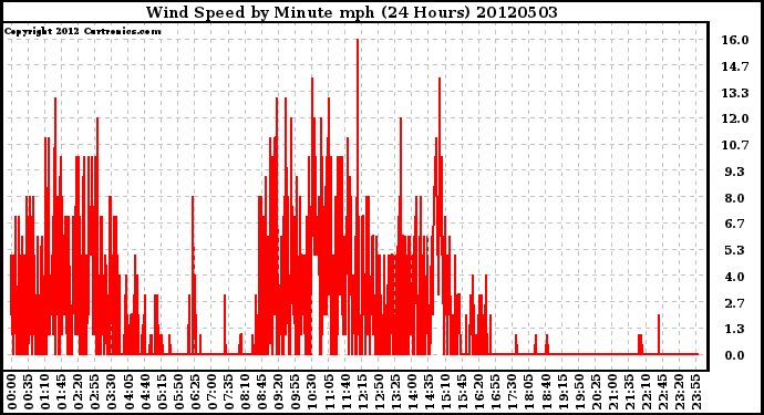 Milwaukee Weather Wind Speed<br>by Minute mph<br>(24 Hours)